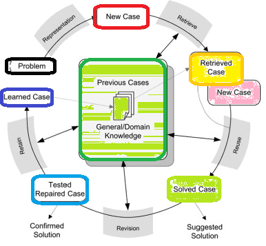 case-based reasoning, CBR steps