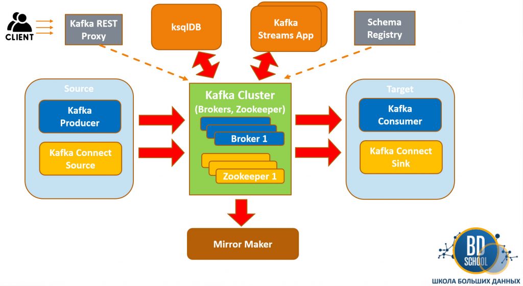 Архитектура Apache Kafka платформы