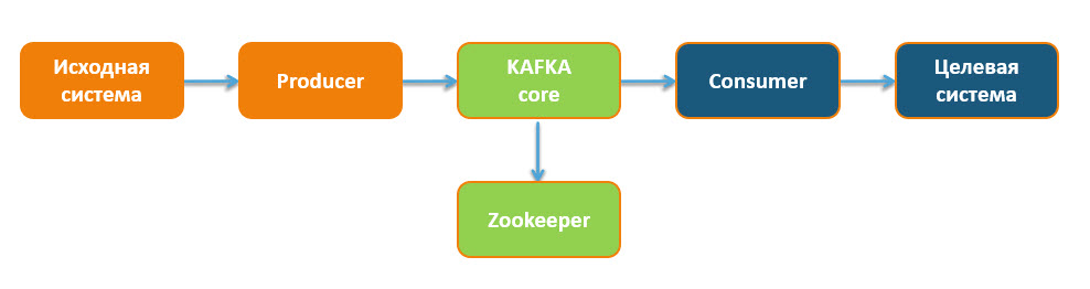 core components Kafka - https://kafka-school.ru
