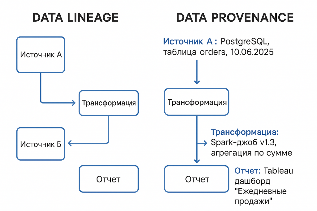 Data provenance vs Data lineage - бесплатный курс ClickHouse от https://dev.bigdataschool.ru