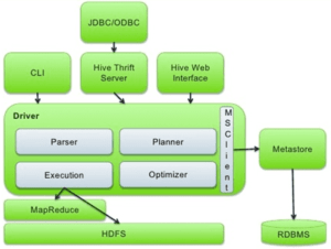 Architecture Apache Hive