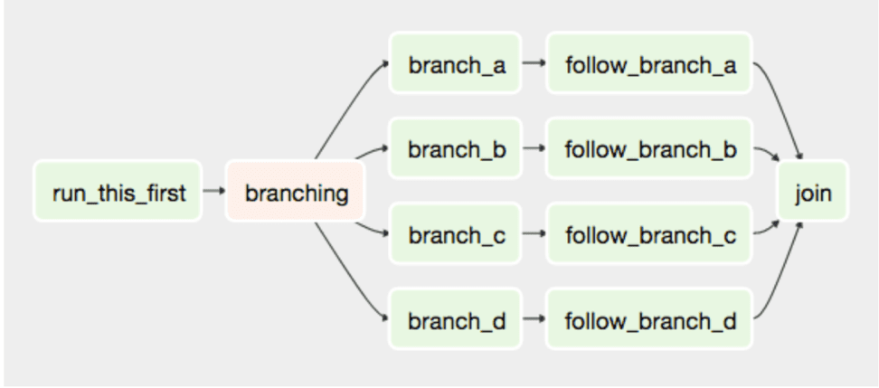 Пример визуализации DAG