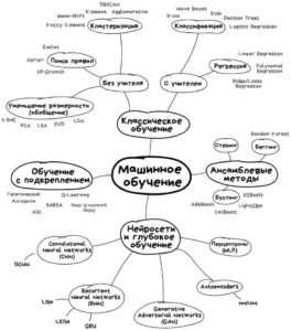 методы Machine Learning