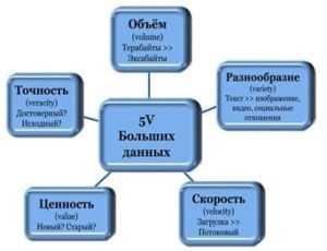 Большие данные, Big Data, характеристики