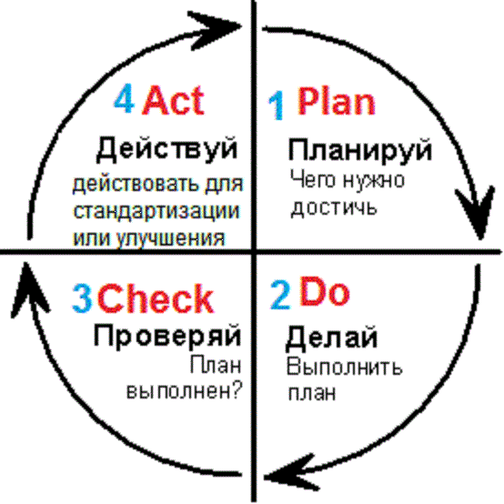 PDCA