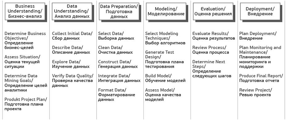 CRISP-DM, обработка данных, Big Data, Большие данные, жизненный цикл, Machine Learning, машинное обучение