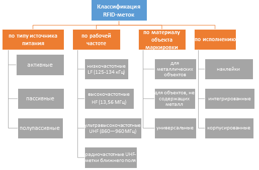 Интернет вещей, Internet Of Things, IoT, RFID