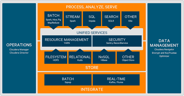 Cloudera Enterprise, CDH, архитектура