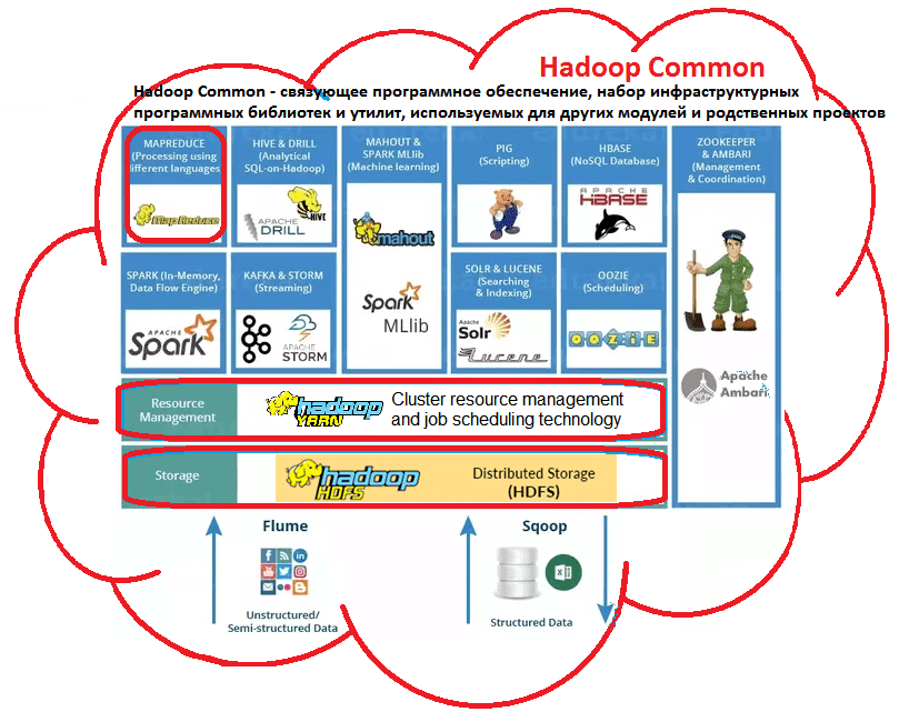 архитектура концепция hadoop