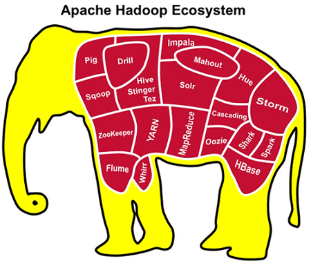 hadoop ecosystem, состав продуктов хадуп, экосистема hadoop