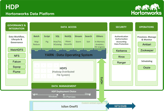 Архитектура HortonWorks HDP,