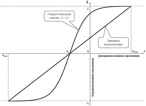 линейная нелинейная нормализация, Data Preparation, Feature Transformaton