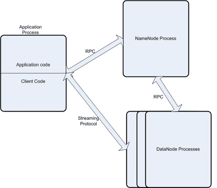 Архитектура HDFS, RPC, протоколы взаимодействия узлов в Hadoop