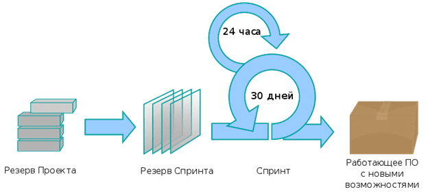 спринт, sprint , Scrum, скрам