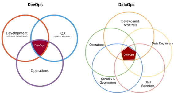 компетенции DevOps и DataOps в Big Data