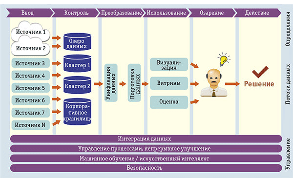Data-driven company, конвейер данных, цифровое предприятие, цифровизация, процессы жизненного цикла данных