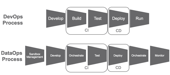 dataops, devops, процесс, датаопс и девопс