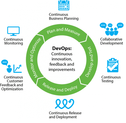 DevOps - continuous innovation