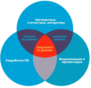 Data Science, инженер данных, Data Professional, специалисты по данным, аналитик данных, исследователь данных, data analyst, data scientist, data engineer