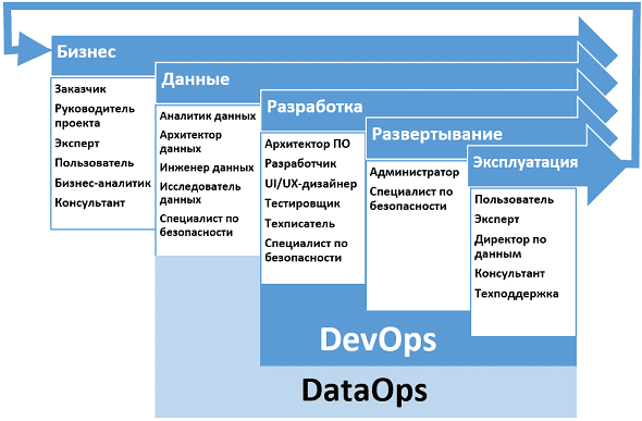 Большие данные, Big Data, Agile, DevOps, администрирование, DataOps, цифровизация, цифровая трансформация, бизнес-процессы, менеджмент, управление проектами