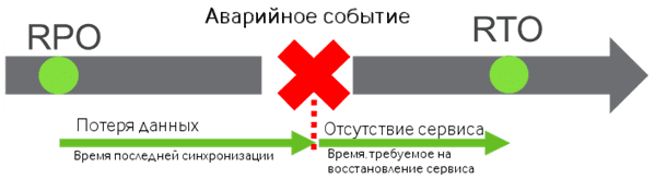 RPO, RTO, SLA, SRE, доступность, эксплуатационная надежность