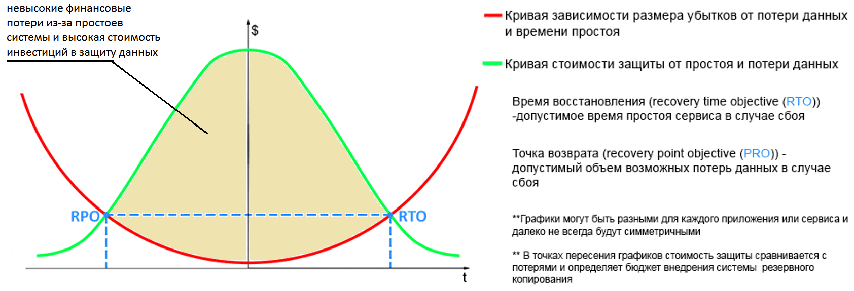 RPO, RTO, SLA, SRE, доступность, эксплуатационная надежность