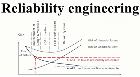 Обеспечение надежности, Reliability Engineering