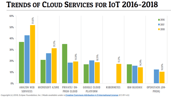 Самые популярные облачные IoT-платформы 