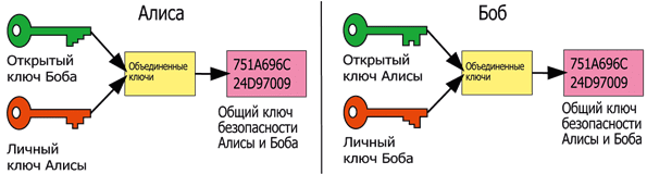 криптография, открытый ключ, асимметричная криптооперация