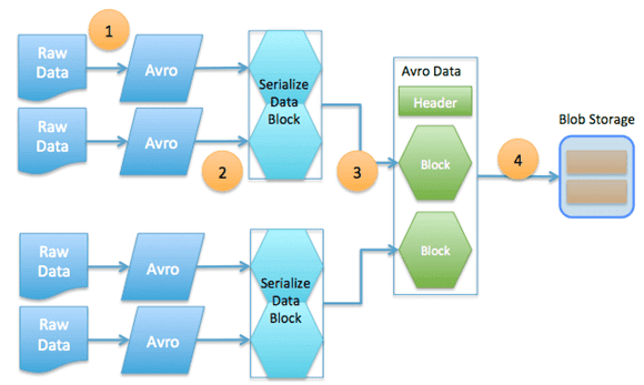 Big Data, Большие данные, архитектура, обработка данных, Apache Avro
