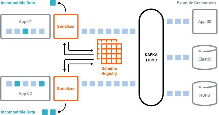 Как Apache Kafka работает с разными файлами Big Data: зачем нужен Schema Registry