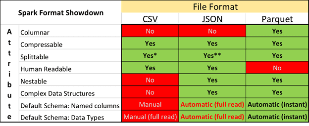 форматы данных Big Data, Apache Parquet, JSON, CSV