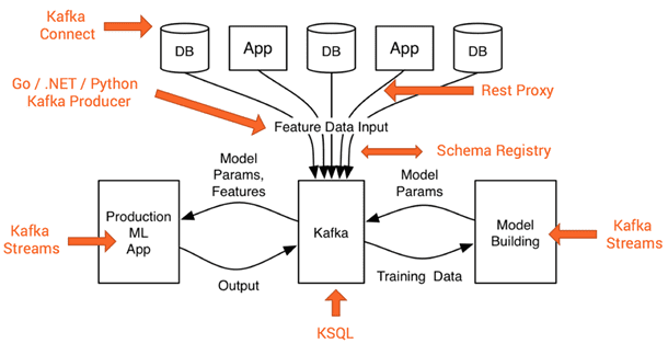 Kafka, Big Data, Большие данные, интернет вещей, IoT, Internet Of Things, архитектура, обработка данных, машинное обучение, Machine Learning, Spark