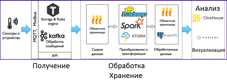 Kafka, Big Data, Большие данные, интернет вещей, IoT, Internet Of Things, архитектура, обработка данных, машинное обучение, Machine Learning, Spark