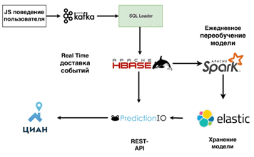 Kafka, Big Data, Большие данные, интернет вещей, IoT, Internet Of Things, архитектура, обработка данных, машинное обучение, Machine Learning, Spark