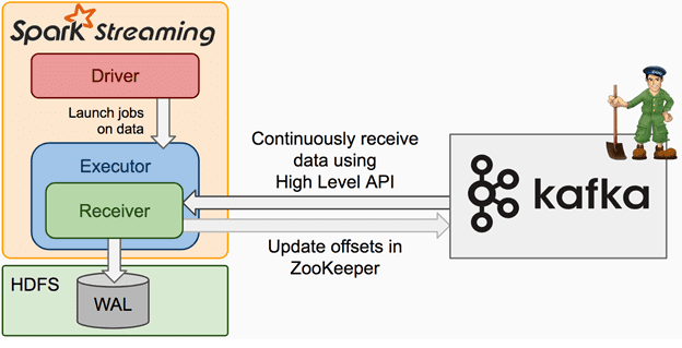 Интеграция Apache Kafka и Spark Streaming, Zookeeper