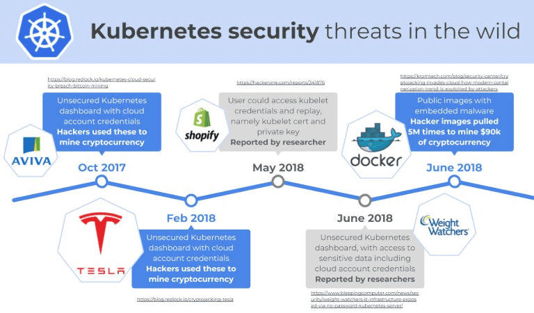 Kubernetes, контейнеризация, информационная безопасность, уязвимости, атаки