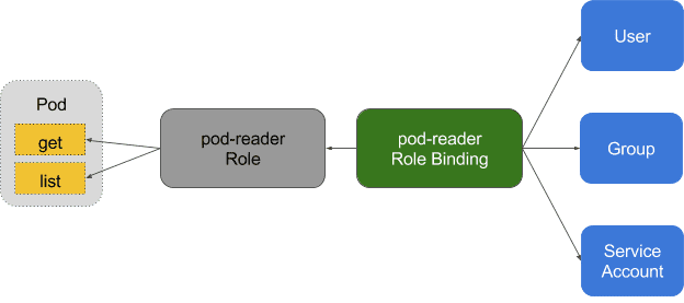 RBAC, DevOps, Kubernetes,аутентификация, авторизация, уровни доступа, администрирование, контейнеризация, безопасность, Security, защита информации