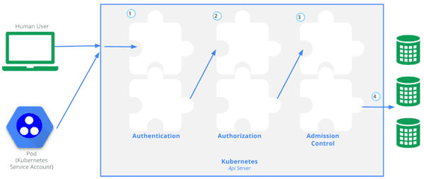 DevOps, Kubernetes,аутентификация, авторизация, уровни доступа, администрирование, контейнеризация, безопасность, Security, защита информации