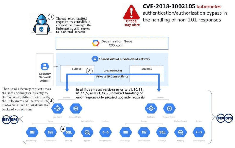Kubernetes, контейнеризация, информационная безопасность, уязвимости, атаки