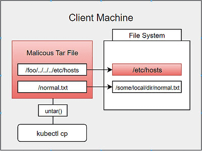 Kubernetes, контейнеризация, информационная безопасность, уязвимости, атаки