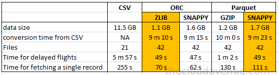 форматы Big Data файлов: Apache Parquet, ORC