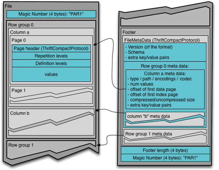 структура файла формата Apache Parquet