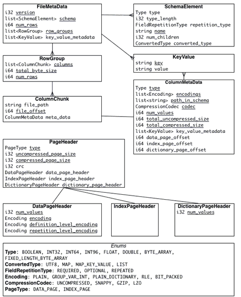 метаданные файла Apache Parquet