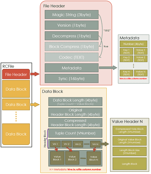 RCFile Big Data колоночно-ориентированные форматы больших данных