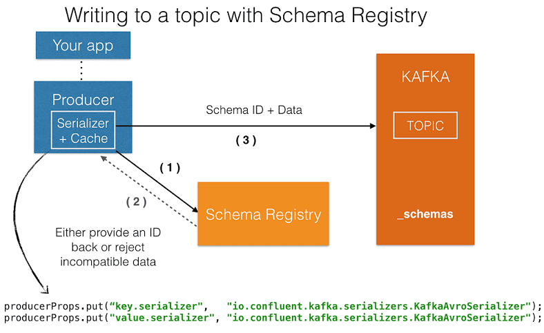 Apache Kafka, Schema Registry