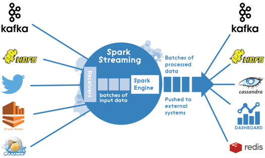Kafka, Big Data, Большие данные, архитектура, обработка данных, Spark, машинное обучение, Machine Learning