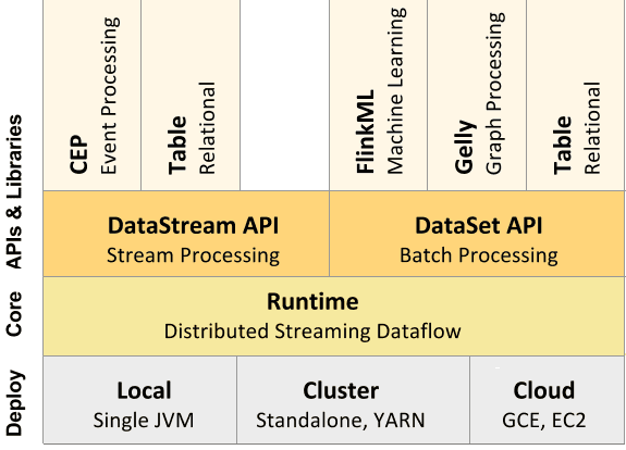 Apache Flink, Флинк, архитектура Big Data, Большие данные