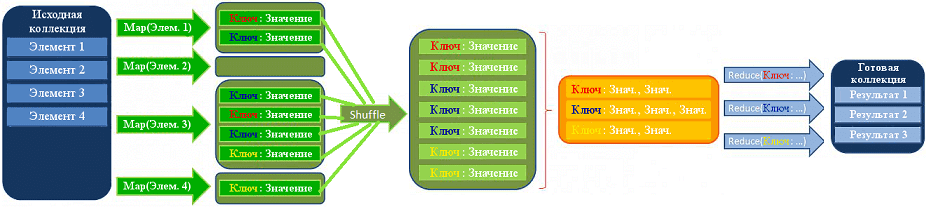 главная технология Big Data, MapReduce