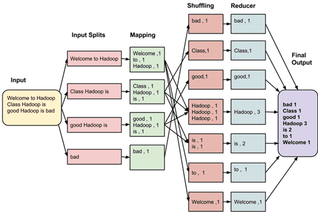 Принцип работы MapReduce